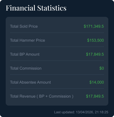 Financial statistics summary